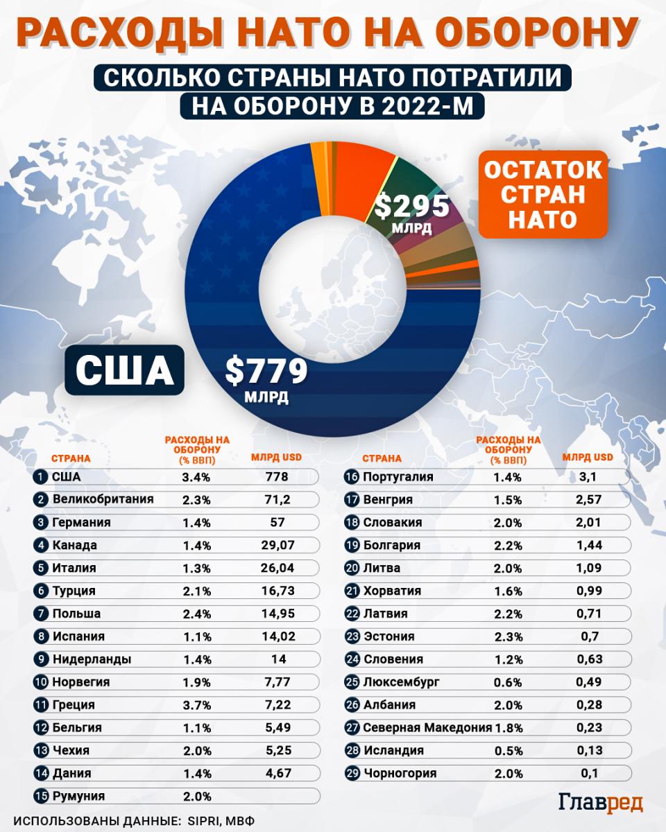нато инфографика