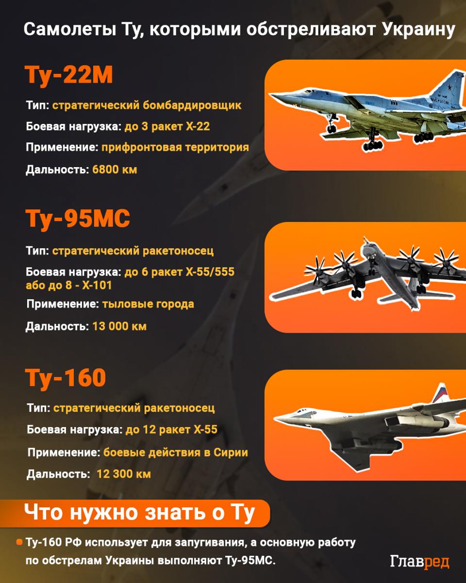 Ту, Ту160, Ту95, Ту22, Ту-160, Ту-95, Ту-22, Ту инфографика