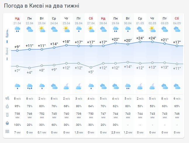Погода в Киеве на две недели