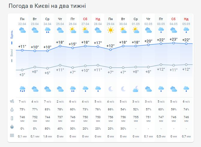 Погода в Киеве на две недели
