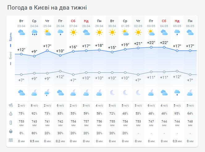 Погода в Киеве на две недели