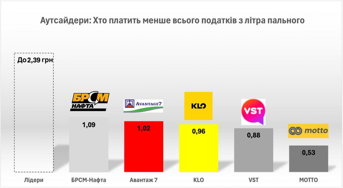 Автозаправочные сети-аутсайдеры платят в разы меньше налогов, чем лидеры - Куюн Автозаправочные сети-аутсайдеры платят в разы меньше налогов, чем лидеры - Куюн