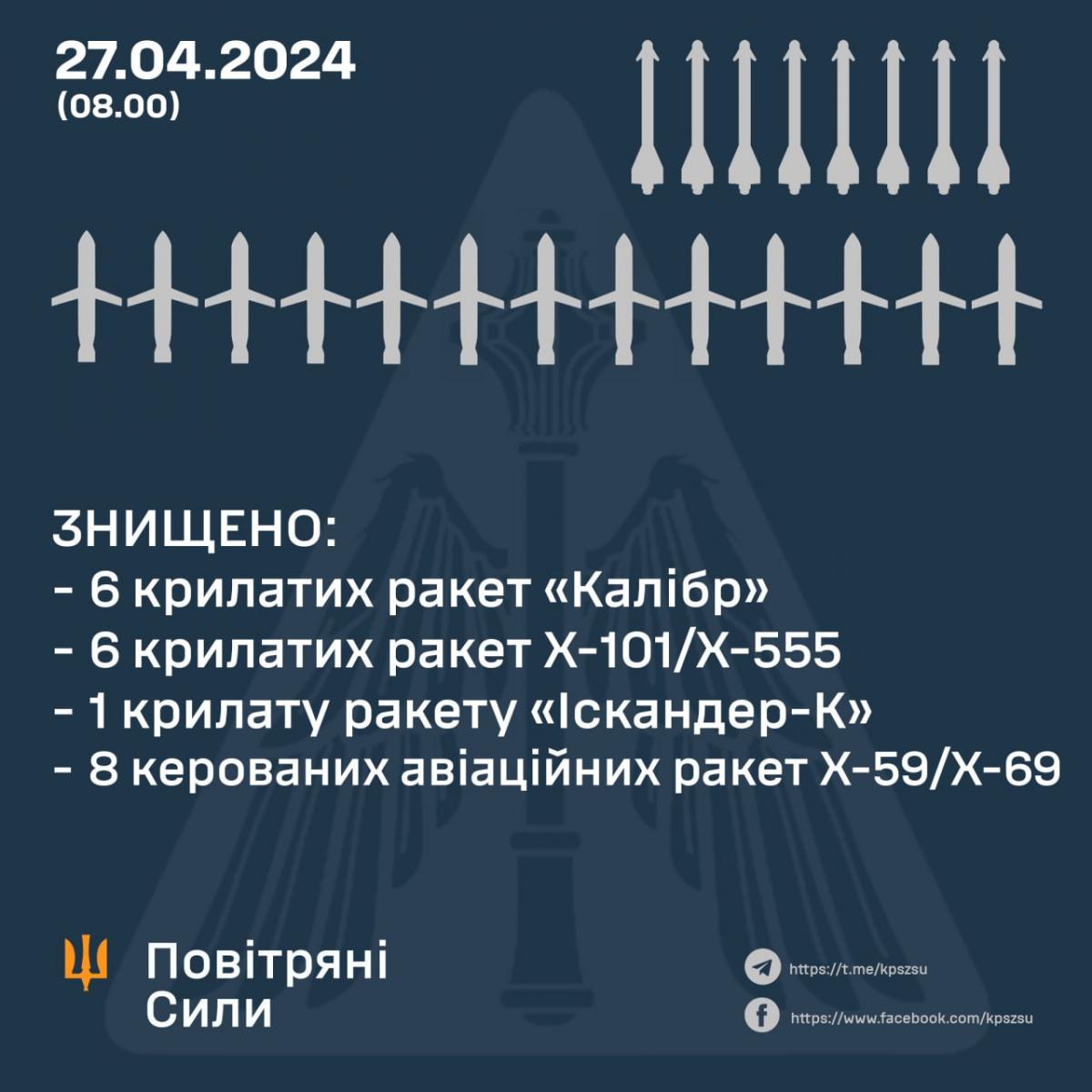 РФ вдарила ракетами по чотирьох областях: що відомо про поранених і 'прильоти' РФ вдарила ракетами по чотирьох областях: що відомо про поранених і 'прильоти'