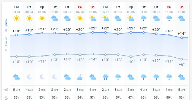 погода 30 квітня 