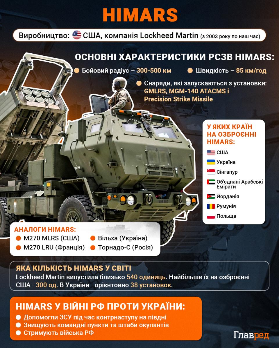 Спалили колони росіян: удари HIMARS зірвали штурм 90-тисячного 'кулака' РФ – AP Спалили колони росіян: удари HIMARS зірвали штурм 90-тисячного 'кулака' РФ – AP