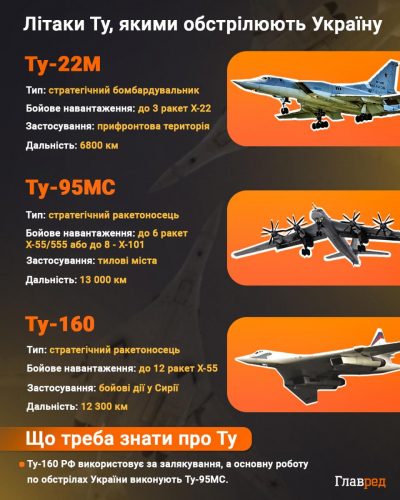 Загроза ракетного удару РФ: що відомо про підготовку стратегічної авіації ворога Загроза ракетного удару РФ: що відомо про підготовку стратегічної авіації ворога