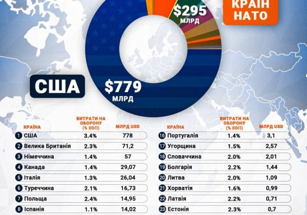 Майже $6 млрд допомоги для України можуть 'згоріти': в Пентагоні відреагували