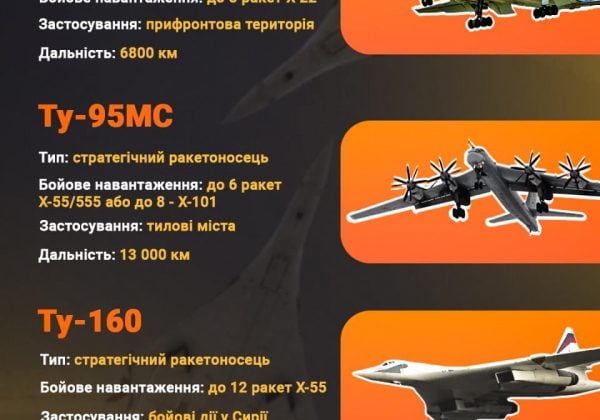 РФ вже підняла в небо Ту-160: українців закликали не ігнорувати сигнали тривоги