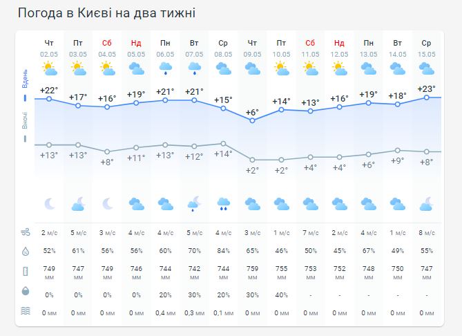 Погода в Киеве на две недели