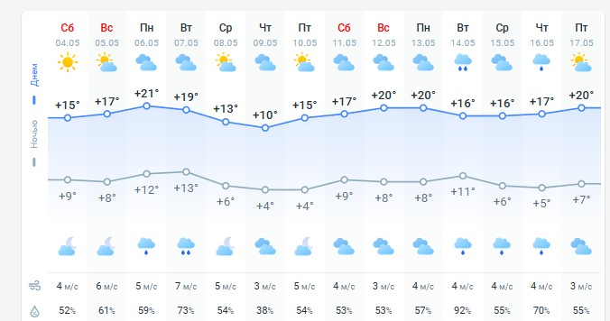 погода 5 мая