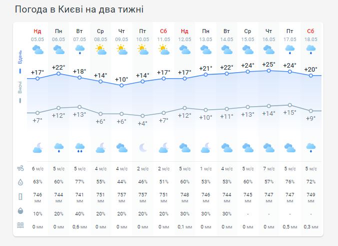 Погода в Киеве на две недели