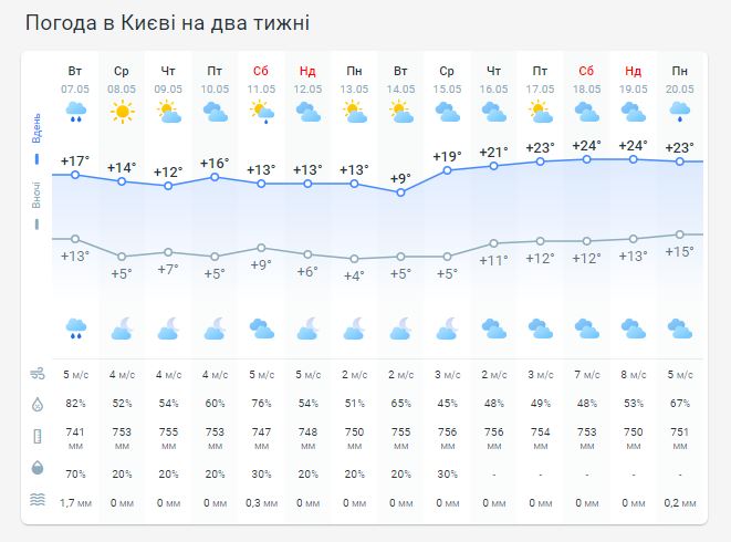 Погода в Киеве на две недели