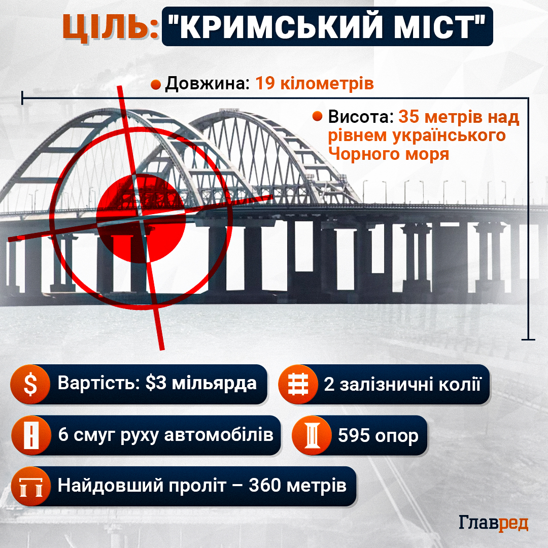 Кримський міст під прицілом: Плетенчук заявив про серйозні логістичні проблеми окупантів Кримський міст під прицілом: Плетенчук заявив про серйозні логістичні проблеми окупантів