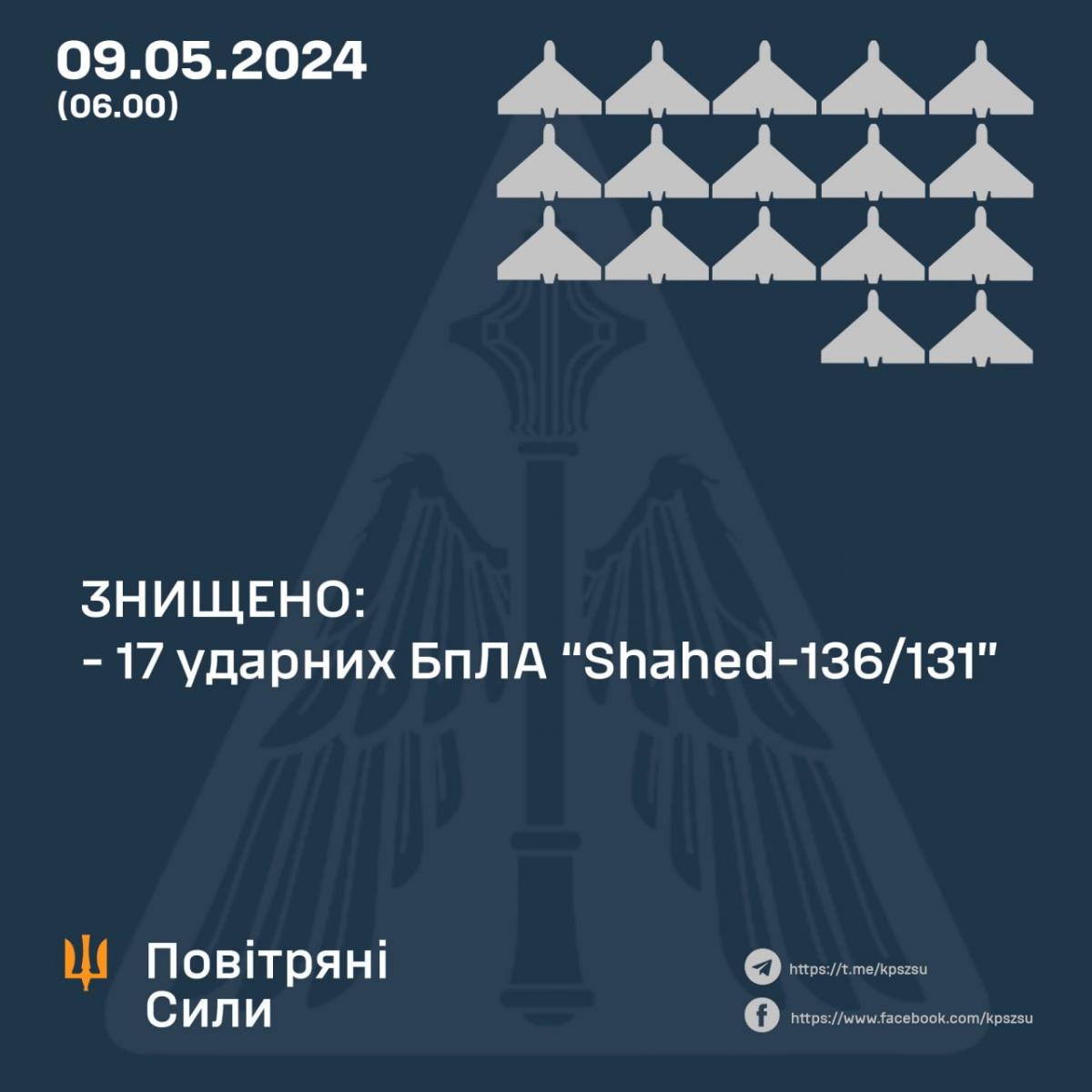 Знищено 17 ударних дронів із 20 Знищено 17 ударних дронів із 20