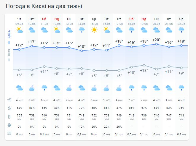Погода в Киеве на две недели