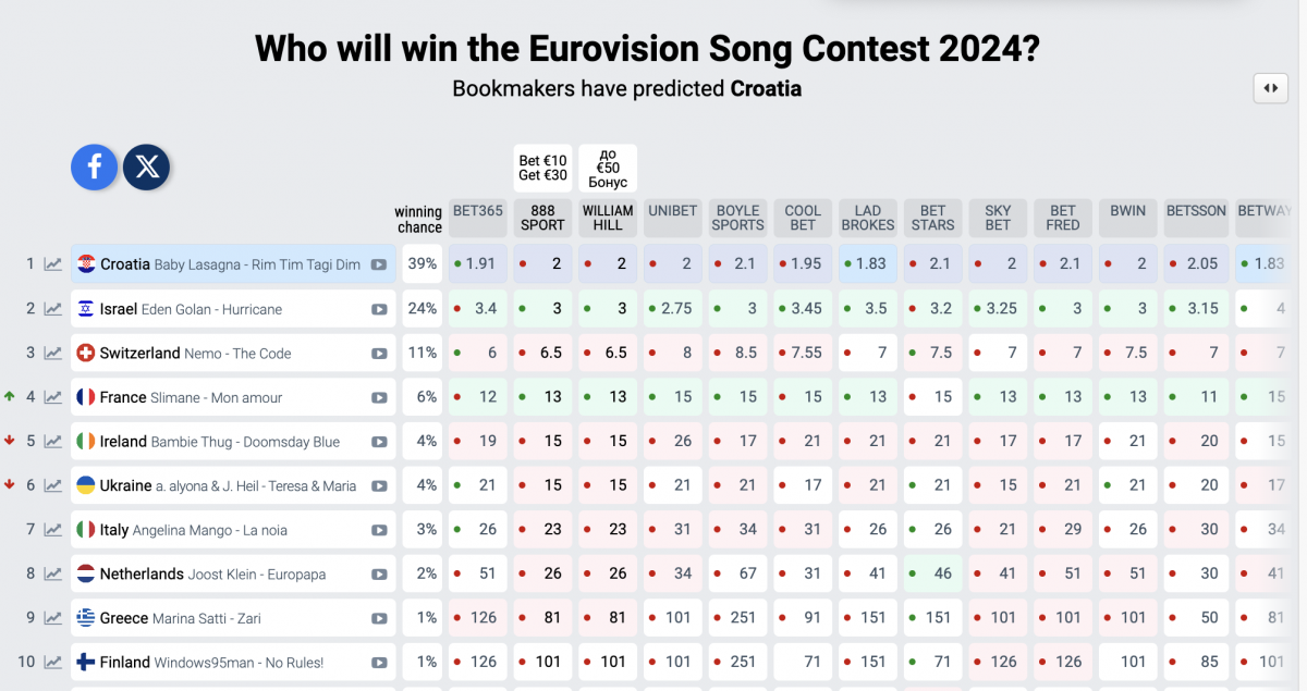 Евровидение 2024 - рейтинг букмекеров  Евровидение 2024 - рейтинг букмекеров