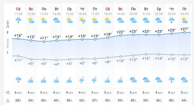 погода 12 мая 
