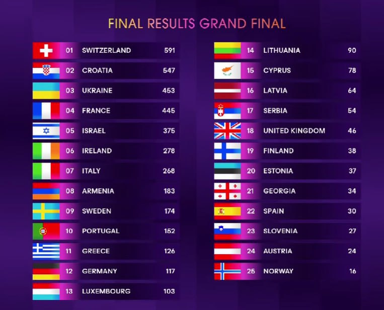 Несподіваний результат для всіх: як голосували за Україну на Євробаченні 2024