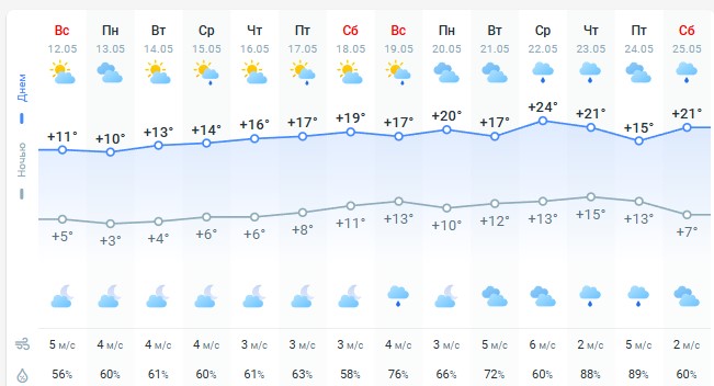 погода 13 мая 