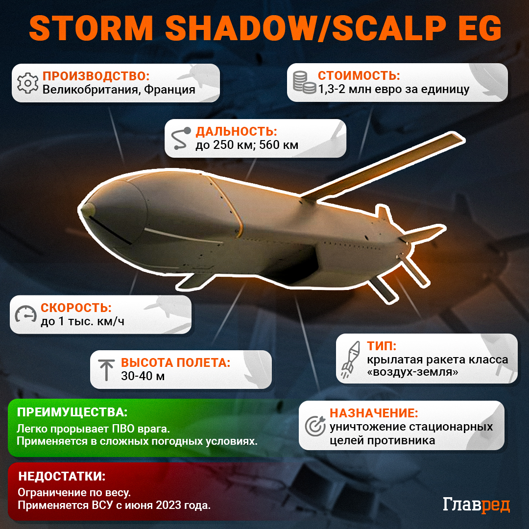 Storm Shadow/SCALP EG, шедоу, Storm Shadow инфографика