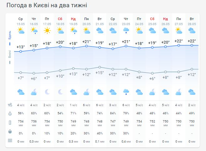 Погода в Киеве на две недели