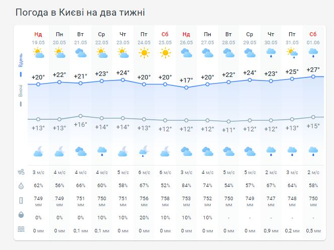Погода в Киеве на две недели