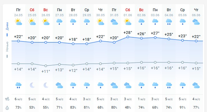 погода 25 мая 