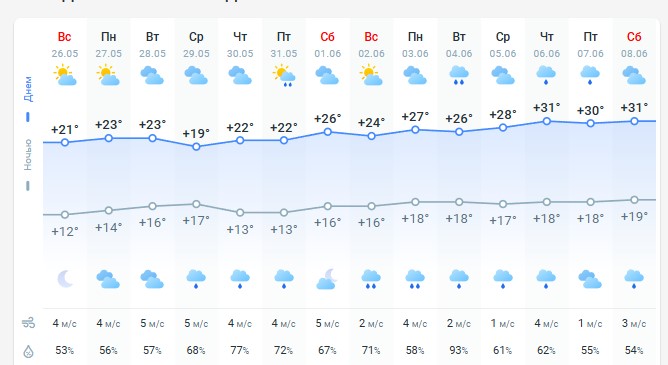 погода 27 мая 