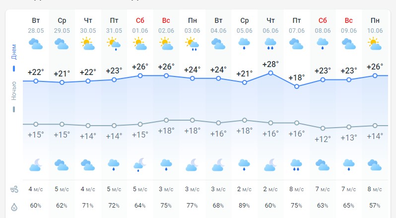 погода 29 мая 