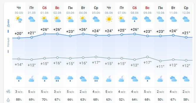 погода 31 мая 