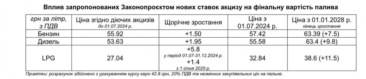 В Україні різко зростуть ціни на бензин та газ: у парламенті прийняли рішення В Україні різко зростуть ціни на бензин та газ: у парламенті прийняли рішення