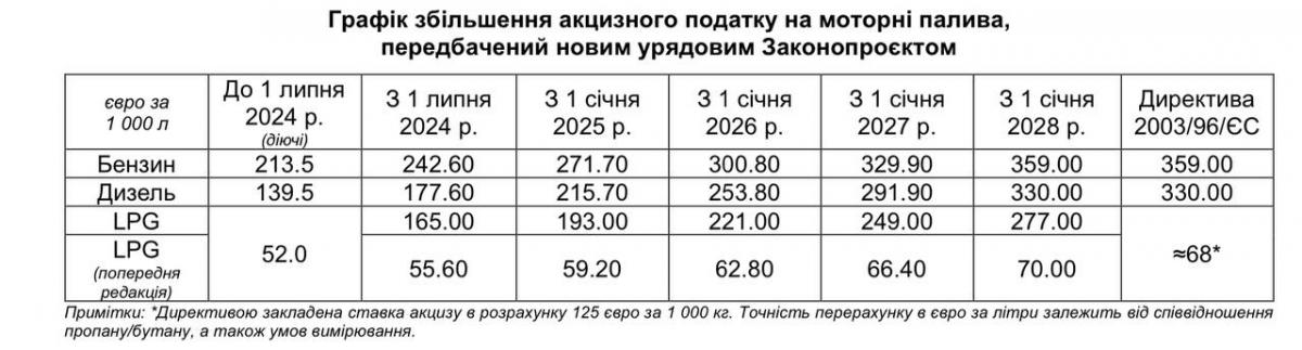В Україні різко зростуть ціни на бензин та газ: у парламенті прийняли рішення В Україні різко зростуть ціни на бензин та газ: у парламенті прийняли рішення