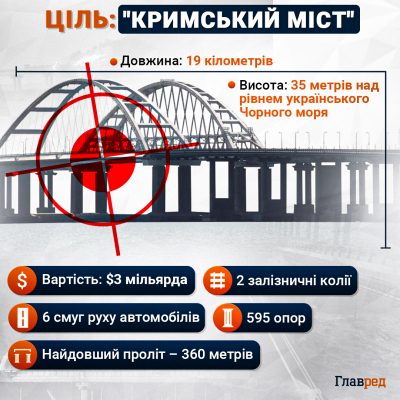 Знищення Кримського мосту у 2025 році: Буданов зробив загадкову заяву Знищення Кримського мосту у 2025 році: Буданов зробив загадкову заяву