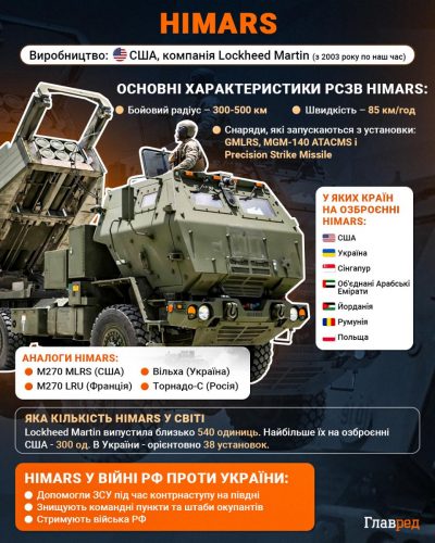 США вимкнули Україні HIMARS: в The Economist дізналися подробиці США вимкнули Україні HIMARS: в The Economist дізналися подробиці