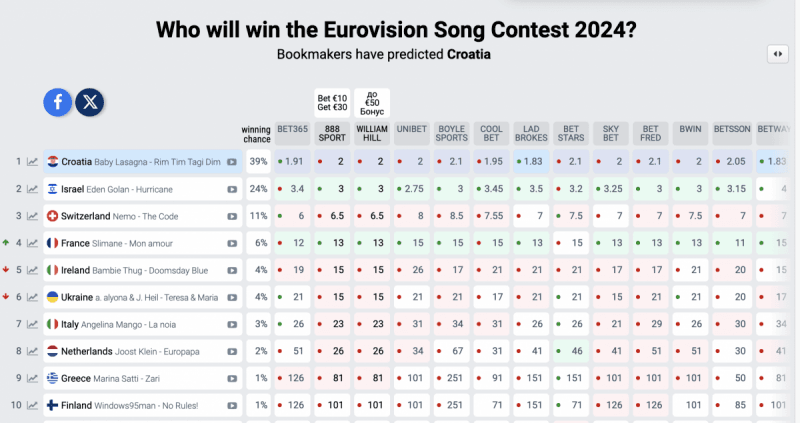 Євробачення 2024 - рейтинг букмекерів 