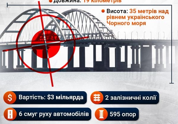 Знищення Кримського мосту у 2025 році: Буданов зробив загадкову заяву
