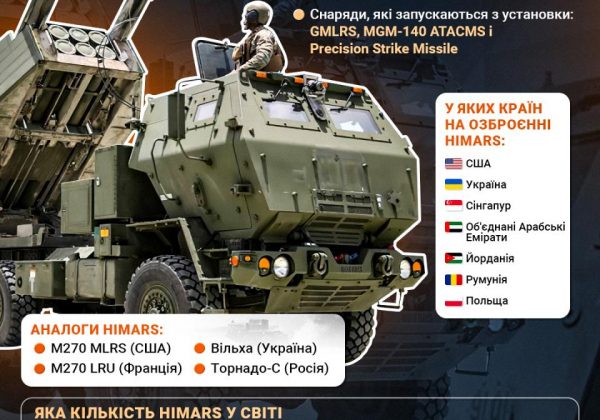 Використання HIMARS та просування ЗСУ вперед: деталі операції на Курщині від ISW