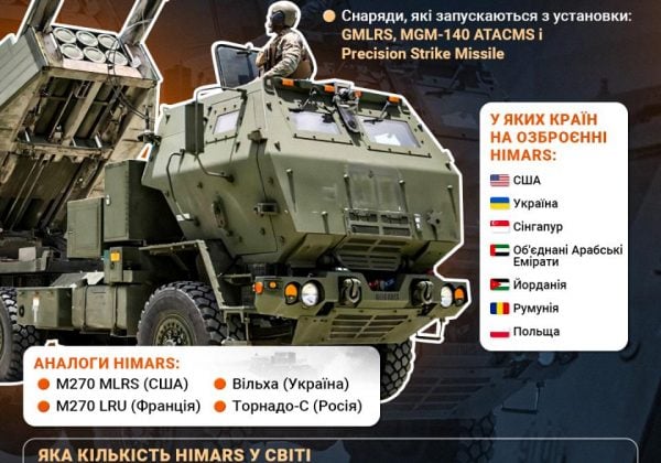 Українські фахівці створять аналог системи HIMARS - ЗМІ
