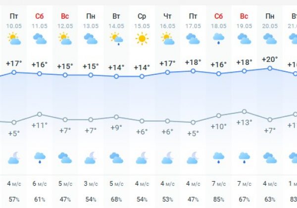 погода 10 мая