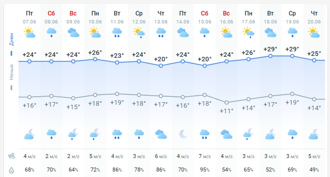 погода 8 июня 