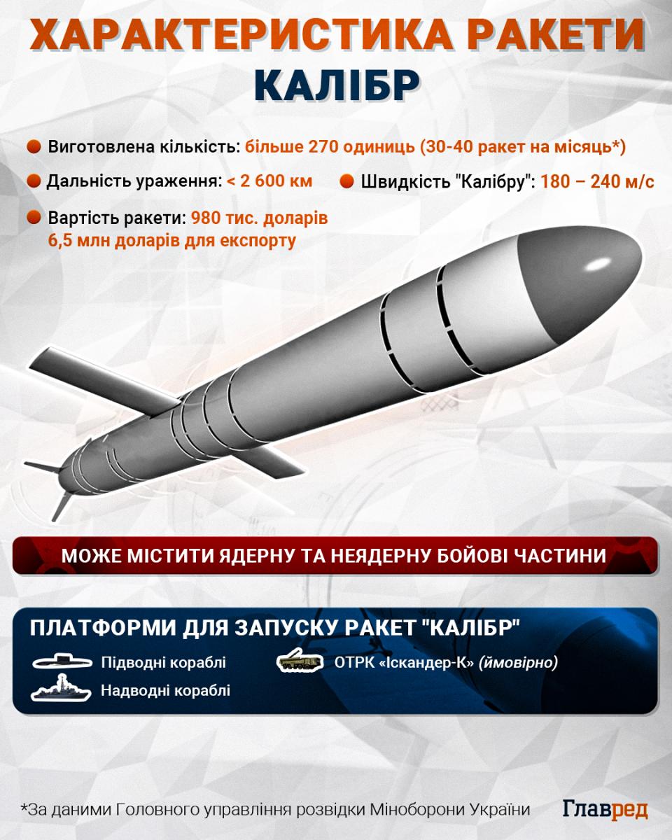 ракета Калибр инфографика ракета Калибр инфографика