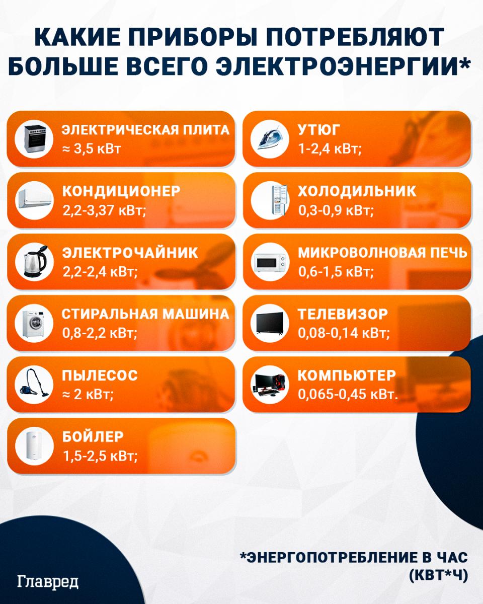 Какие приборы потребляют больше всего электроэнергии - полный список ...