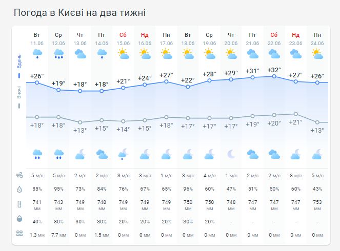 Погода в Киеве на две недели
