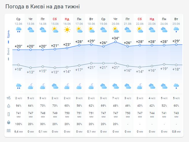 Погода в Киеве на две недели