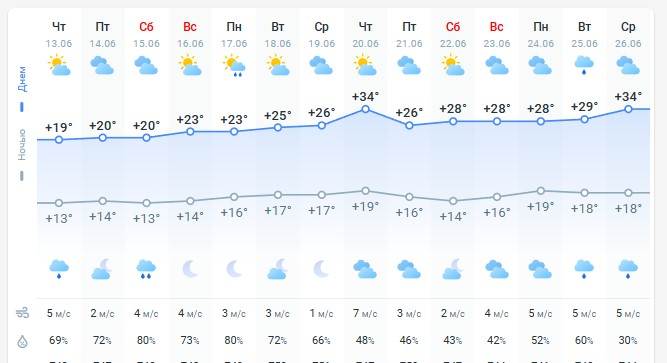погода 13 июня 