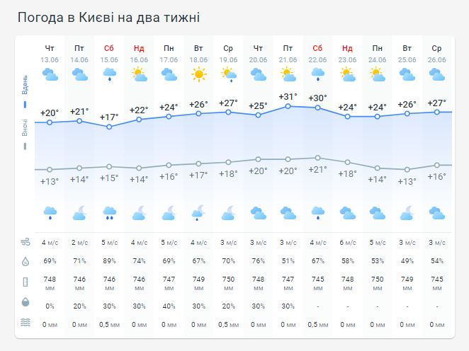 Погода в Киеве на две недели
