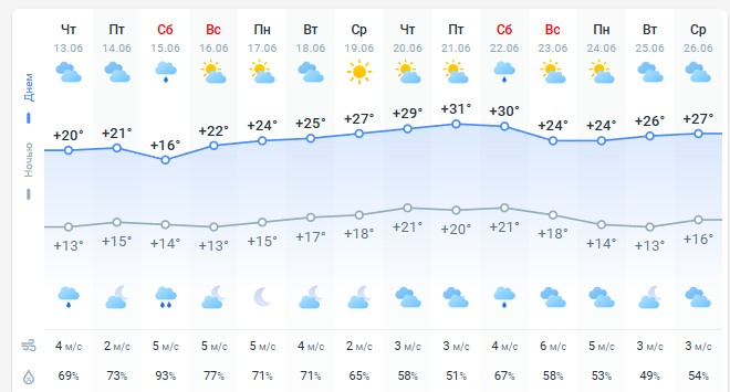 погода 14 июня 