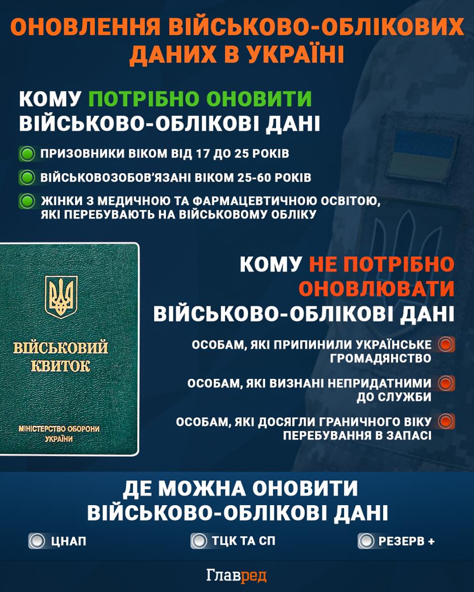Чи отримають повістку швидше ті, хто оновив дані через Чи отримають повістку швидше ті, хто оновив дані через
