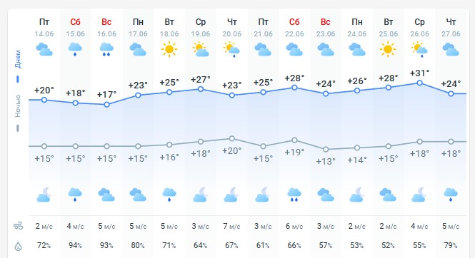 погода 15 июня 