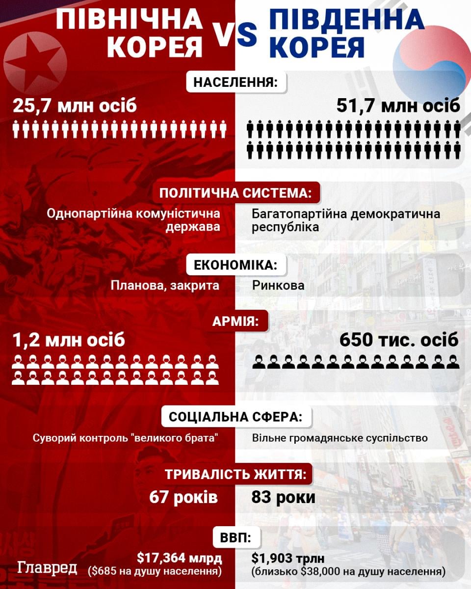 Південна Корея викликала дипломата України через скандал щодо полонених КНДР Південна Корея викликала дипломата України через скандал щодо полонених КНДР